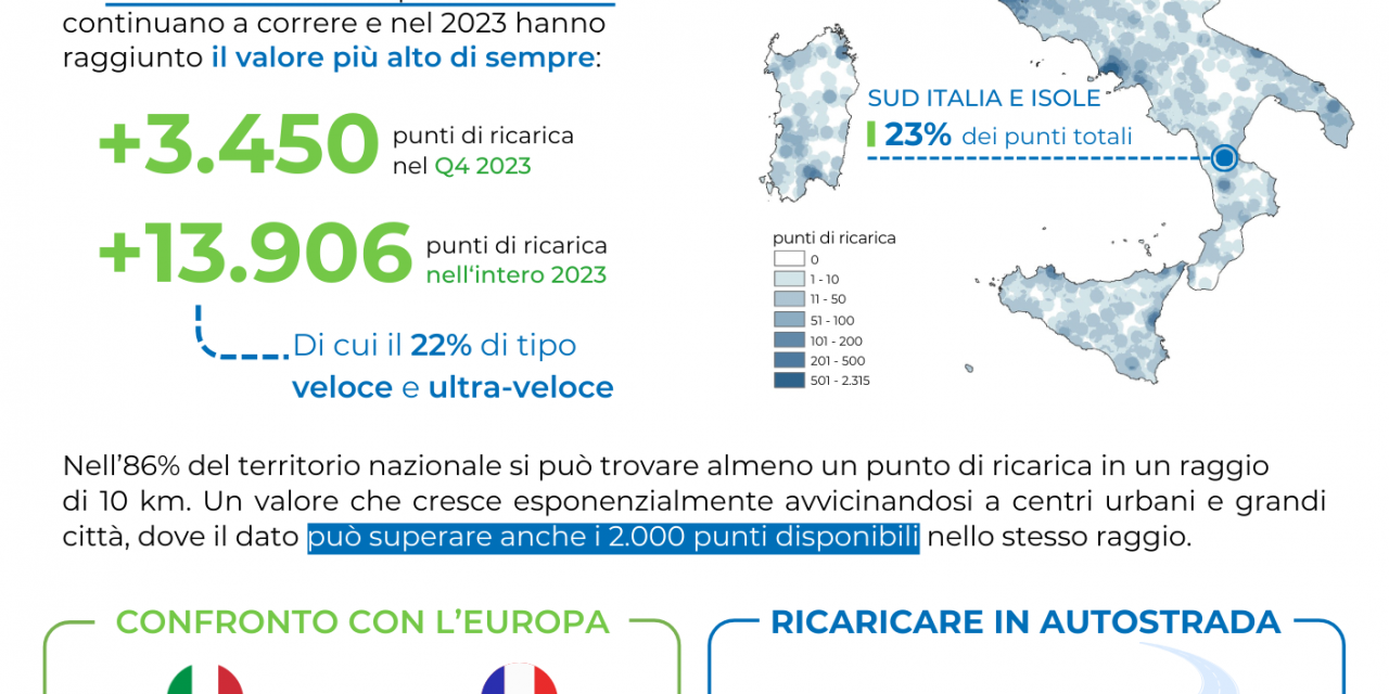 AUTO ELETTRICA: IN ITALIA OLTRE 50.000 PUNTI DI RICARICA A USO PUBBLICO