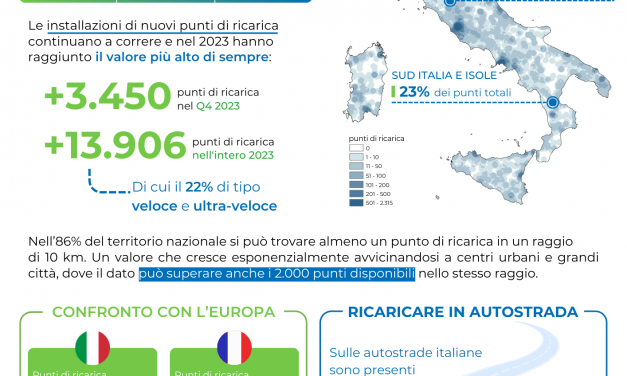 AUTO ELETTRICA: IN ITALIA OLTRE 50.000 PUNTI DI RICARICA A USO PUBBLICO